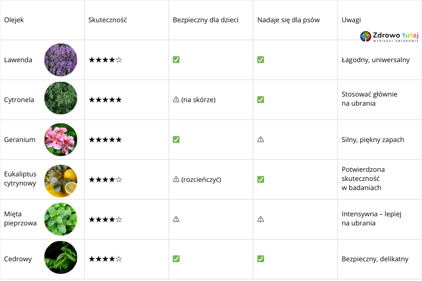 Tabela skuteczności olejków eterycznych przeciw kleszczom – bezpieczeństwo, zastosowanie, intensywność
